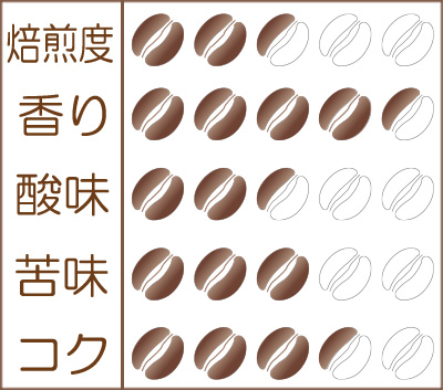 世界珈琲漫遊記 Lot.39『東ティモール コカマウ生産者組合』味わいグラフ