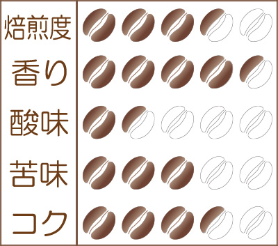 世界珈琲漫遊記 Lot.40『コンゴ 〜キブ湖に浮かぶイジュウィ島のコーヒー』味わいグラフ