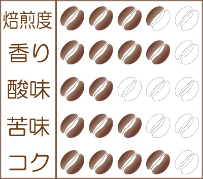 世界珈琲漫遊記 Lot.42『インドネシア びっくりジャンボ・アチェ』味わいグラフ