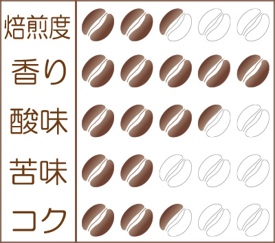 『グァテマラ エルインヘルト ゲイシャ』味わいグラフ