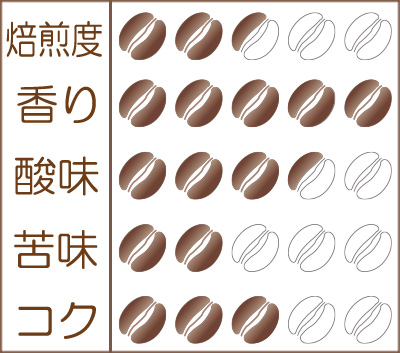 『ハワイコナ 優勝ロット ハワイアンクイーン』味わいグラフ