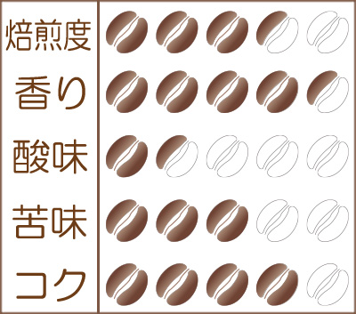 世界珈琲漫遊記 Lot.46『コンゴ ニャマササCWS ブルボン』味わいグラフ