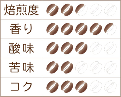 世界珈琲漫遊記 Lot.48『コスタリカ イサベラ農園 ミレニオ種 ハニー』味わいグラフ