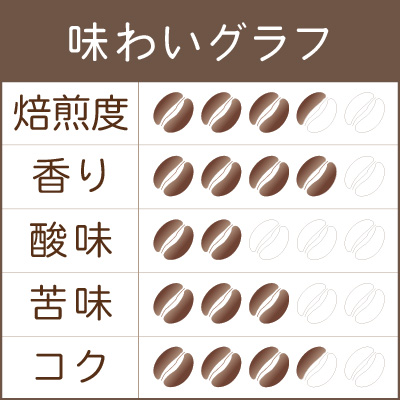 世界珈琲漫遊記 Lot.52『インドネシア フローレス島 チョロ高原 ～アルディさんのコーヒー』味わいグラフ