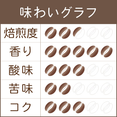 世界珈琲漫遊記 Lot.53『エルサルバドル ヴィスタ・エルモサ農園 アナエロビック・ナチュラル』味わいグラフ