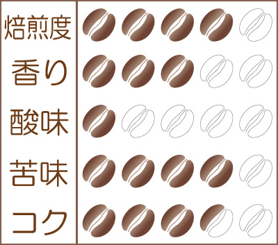 炭火焙煎コーヒー豆『ブラジル ピーベリー』味わいグラフ