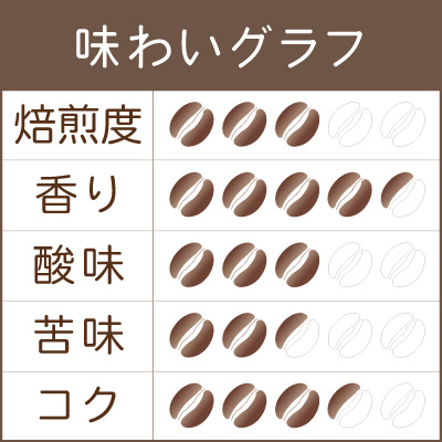 『ハロウィンブレンド 2025』味わいグラフ