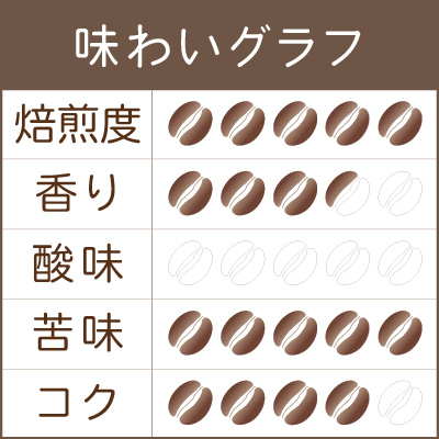 『熟旨 トラ アイス』味わいグラフ