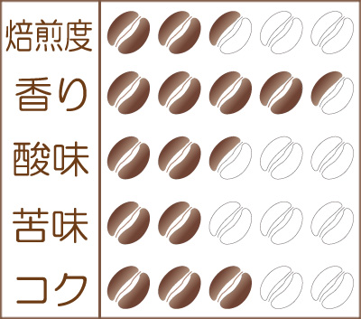 薫風（くんぷう）2021 味わいグラフ