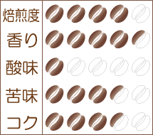 『夏のドミニカ〜フレンチロースト』味わいグラフ