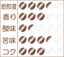 『ブラジル アマレロ ブルボン』味わいグラフ